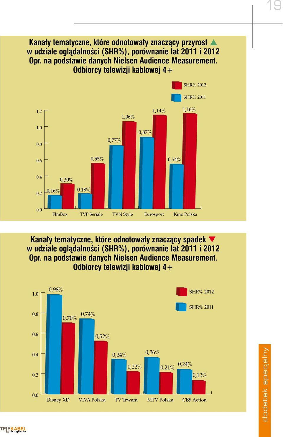 Polska Kanały tematyczne, które odnotowały znaczący spadek q w udziale oglądalności (SHR%), porównanie lat 2011 i 2012 Opr. na podstawie danych Nielsen Audience Measurement.