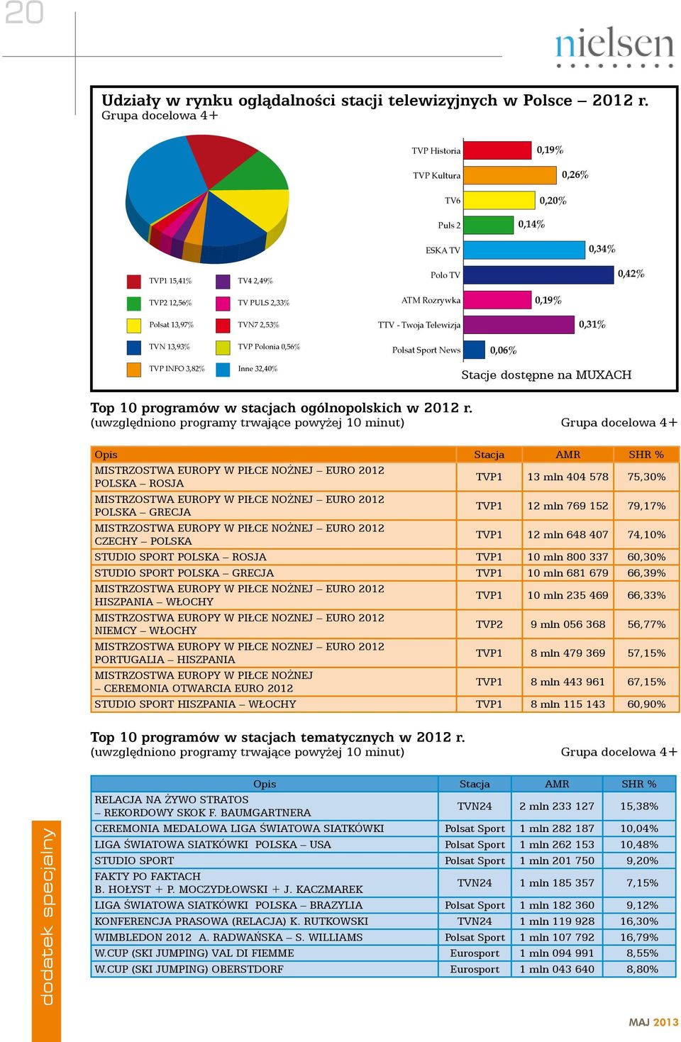 TTV - Twoja Telewizja 0,31% TVN 13,93% TVP Polonia 0,56% Polsat Sport News 0,06% TVP INFO 3,82% Inne 32,40% Stacje dostępne na MUXACH Top 10 programów w stacjach ogólnopolskich w 2012 r.