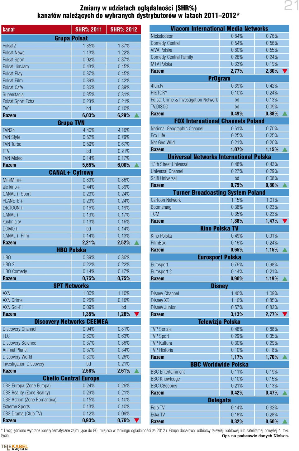 6,29% Grupa TVN TVN24 4,40% 4,16% TVN Style 0,52% 0,79% TVN Turbo 0,59% 0,67% TTV bd 0,21% TVN Meteo 0,14% 0,17% Razem 5,65% 6,00% CANAL+ Cyfrowy MiniMini+ 0,83% 0,86% ale kino+ 0,44% 0,39% CANAL+
