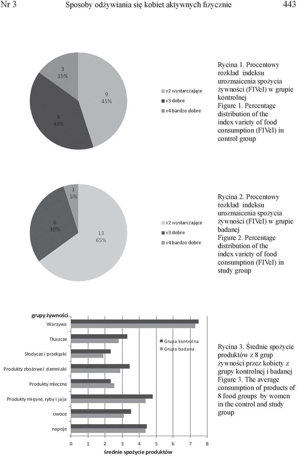 Percentage distribution of the index variety of food consumption (FIVeI) in control group Rycina 2.