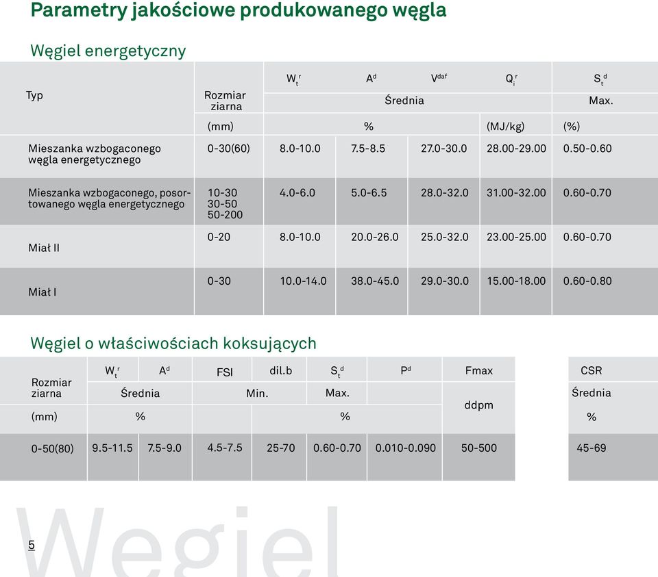 60 Mieszanka wzbogaconego, posortowanego węgla energetycznego 10-30 30-50 50-200 4.0-6.0 5.0-6.5 28.0-32.0 31.00-32.00 0.60-0.70 Miał II 0-20 8.0-10.0 20.0-26.0 25.0-32.0 23.