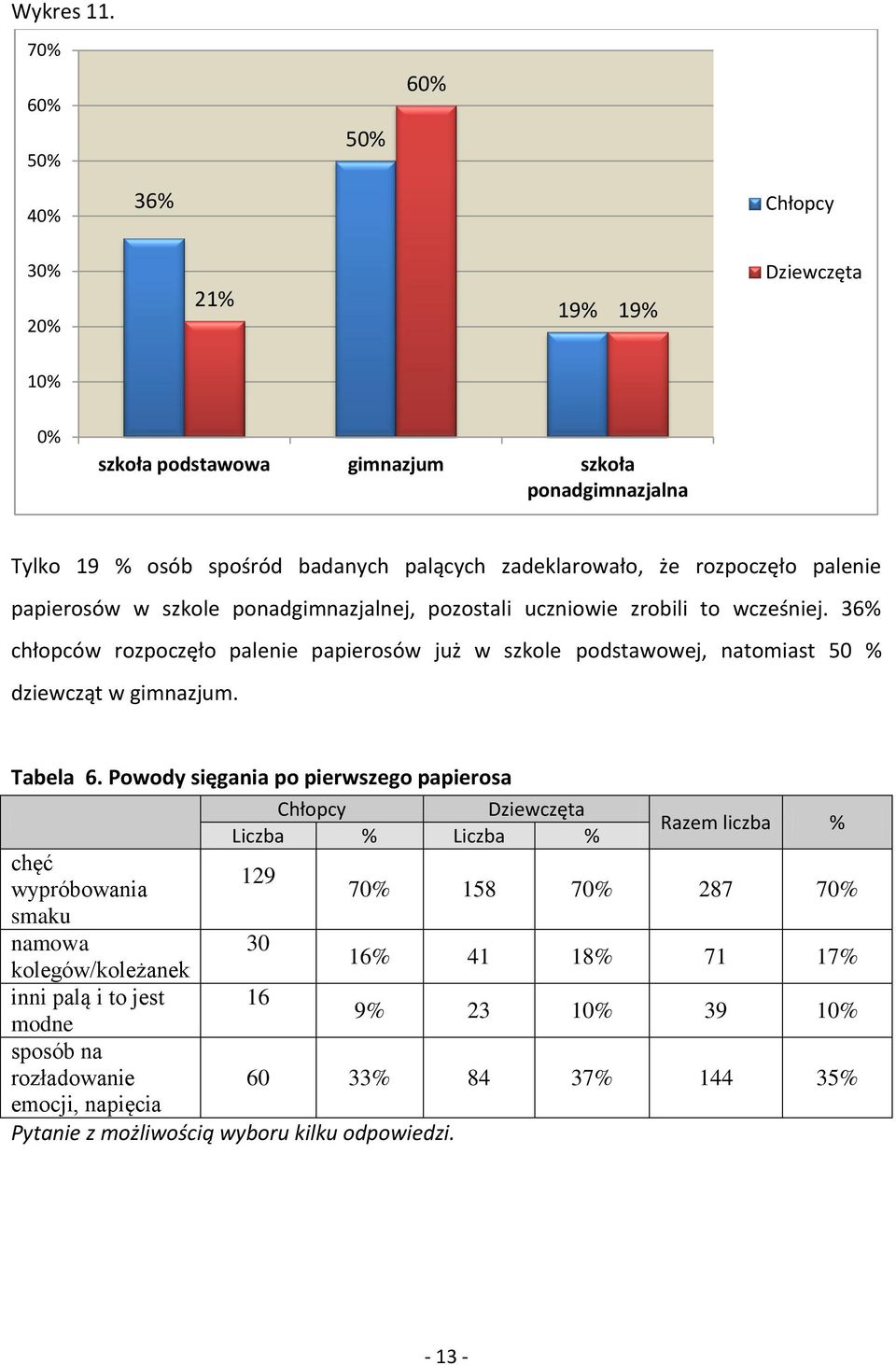 szkole ponadgimnazjalnej, pozostali uczniowie zrobili to wcześniej.