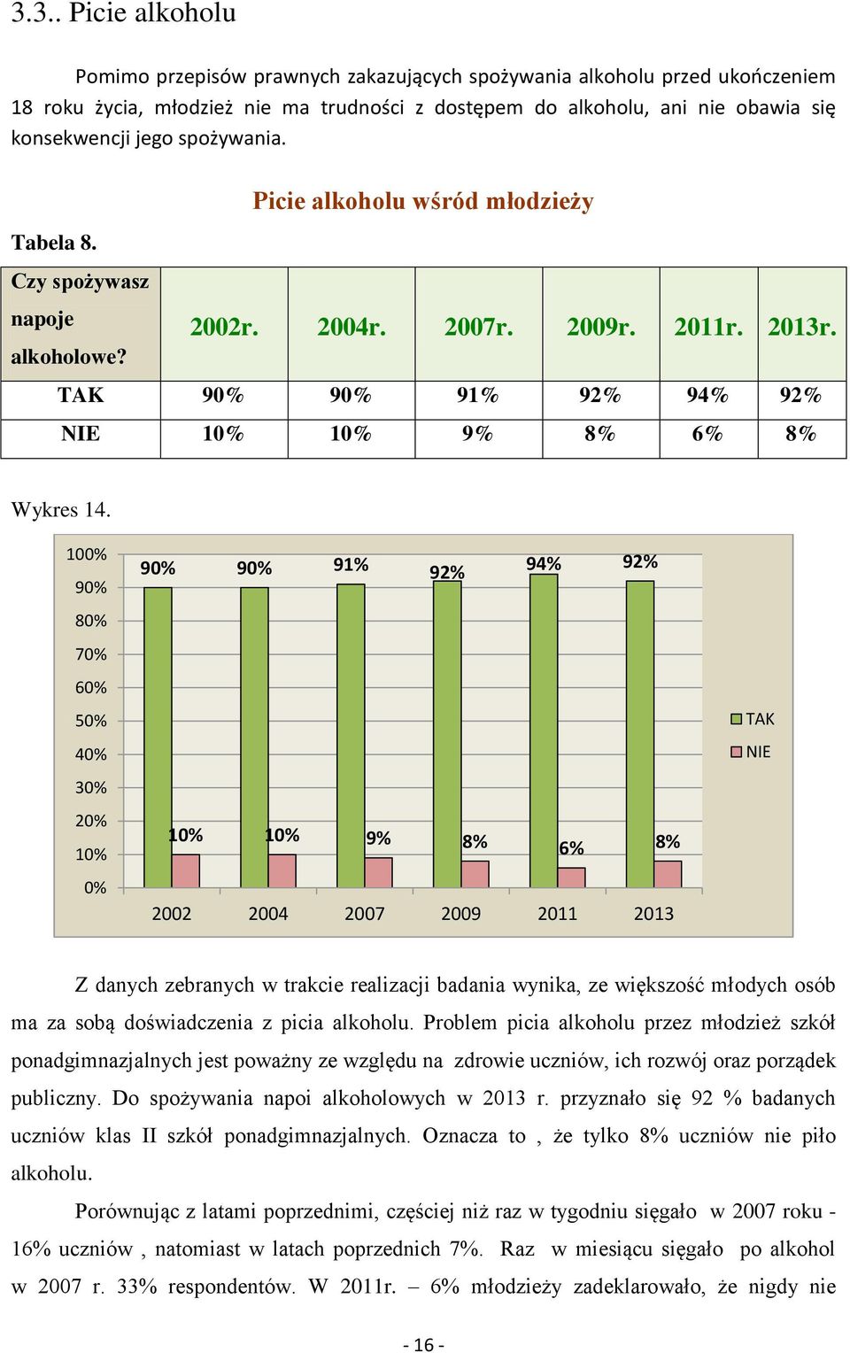 10 9 8 7 6 9 9 91% 92% 94% 92% 9% 8% 6% 8% 2002 2004 2007 2009 2011 2013 TAK NIE Z danych zebranych w trakcie realizacji badania wynika, ze większość młodych osób ma za sobą doświadczenia z picia