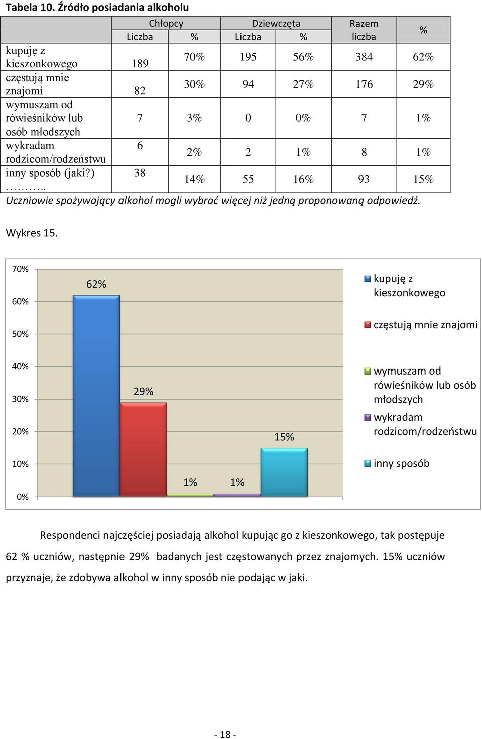 młodszych wykradam 6 rodzicom/rodzeństwu 2% 2 1% 8 1% inny sposób (jaki?) 38.. 14% 55 16% 93 15% Uczniowie spożywający alkohol mogli wybrać więcej niż jedną proponowaną odpowiedź. Wykres 15.