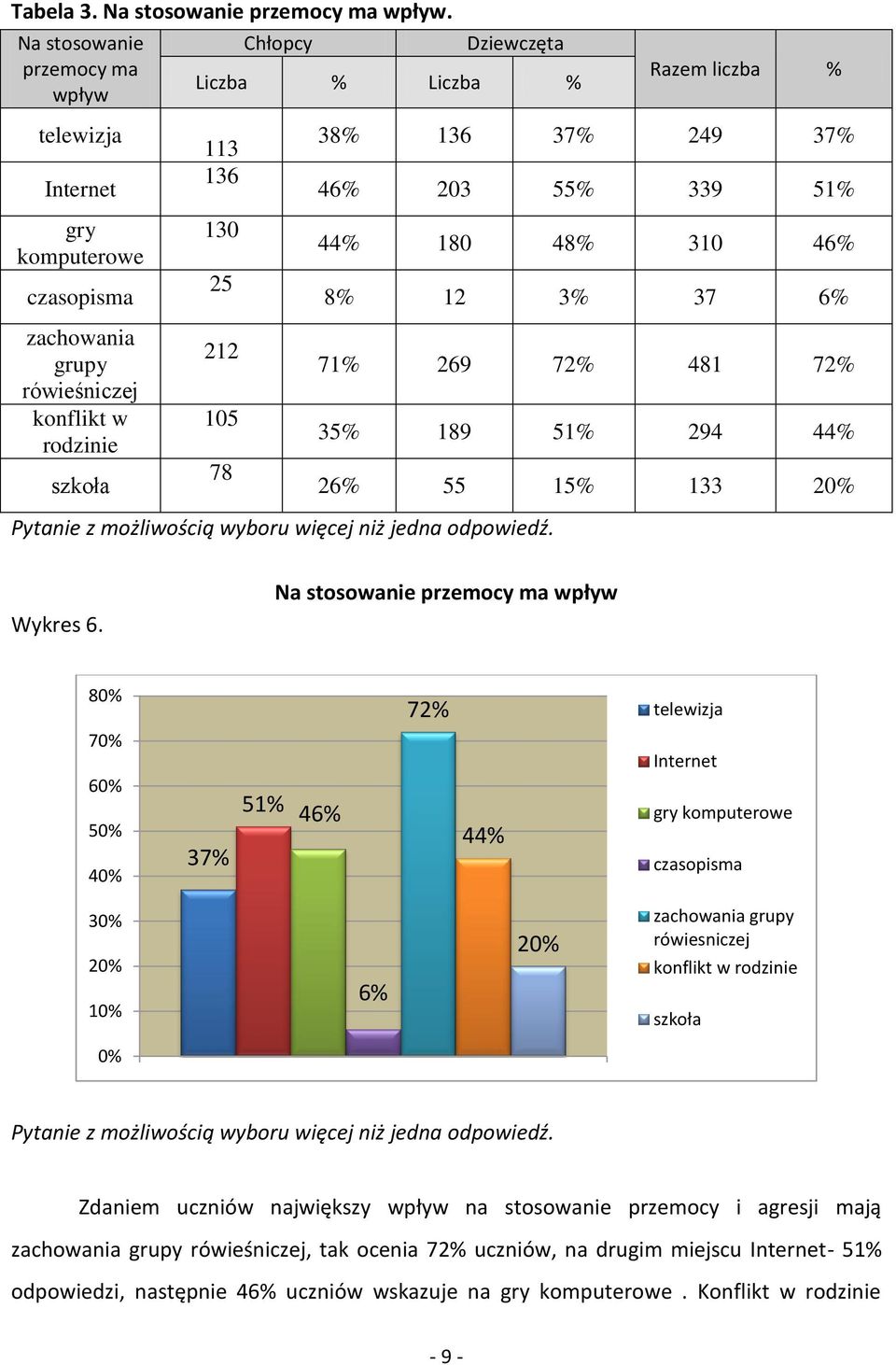 możliwością wyboru więcej niż jedna odpowiedź. 38% 136 37% 249 37% 46% 203 55% 339 51% 44% 180 48% 310 46% 8% 12 3% 37 6% 71% 269 72% 481 72% 35% 189 51% 294 44% 26% 55 15% 133 Wykres 6.