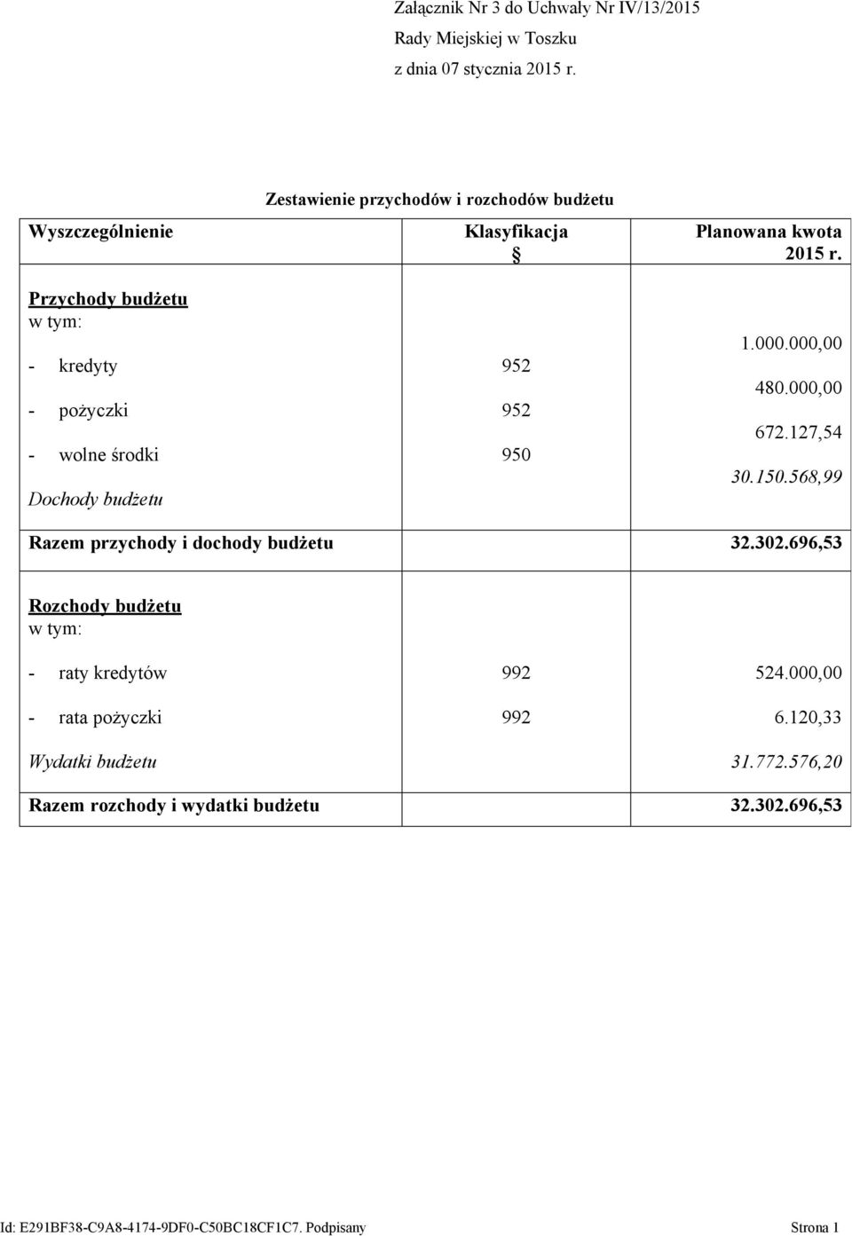 952 952 950 Planowana kwota 2015 r. 1.000.000,00 480.000,00 672.127,54 30.150.568,99 Razem przychody i dochody budżetu 32.302.