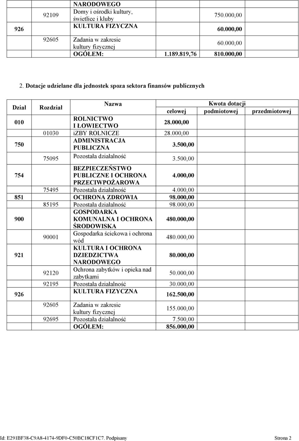 000,00 ADMINISTRACJA PUBLICZNA 3.500,00 75095 Pozostała działalność 3.500,00 754 BEZPIECZEŃSTWO PUBLICZNE I OCHRONA 4.000,00 PRZECIWPOŻAROWA 75495 Pozostała działalność 4.