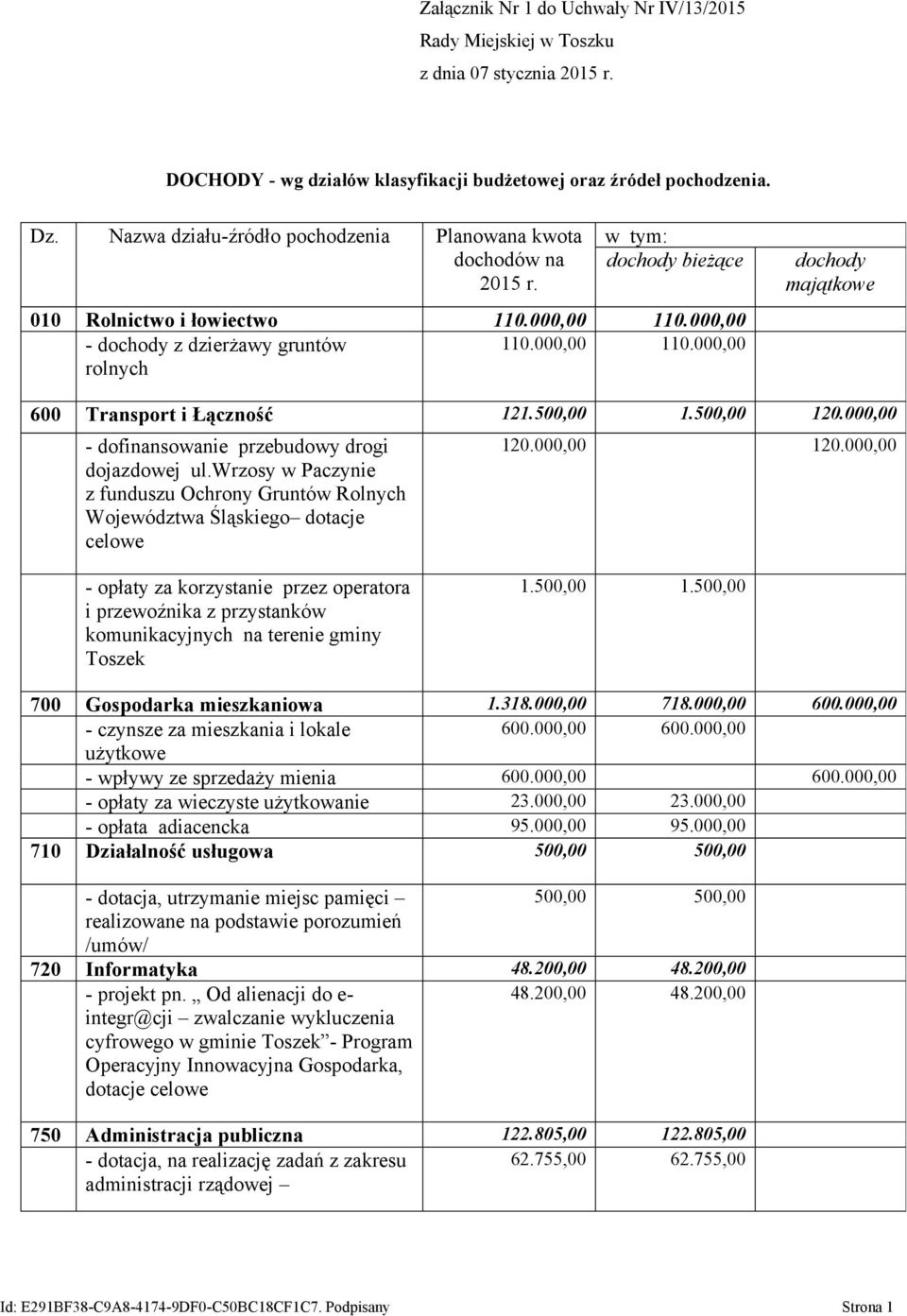 500,00 1.500,00 120.000,00 - dofinansowanie przebudowy drogi dojazdowej ul.wrzosy w Paczynie z funduszu Ochrony Gruntów Rolnych Województwa Śląskiego dotacje celowe 120.000,00 120.