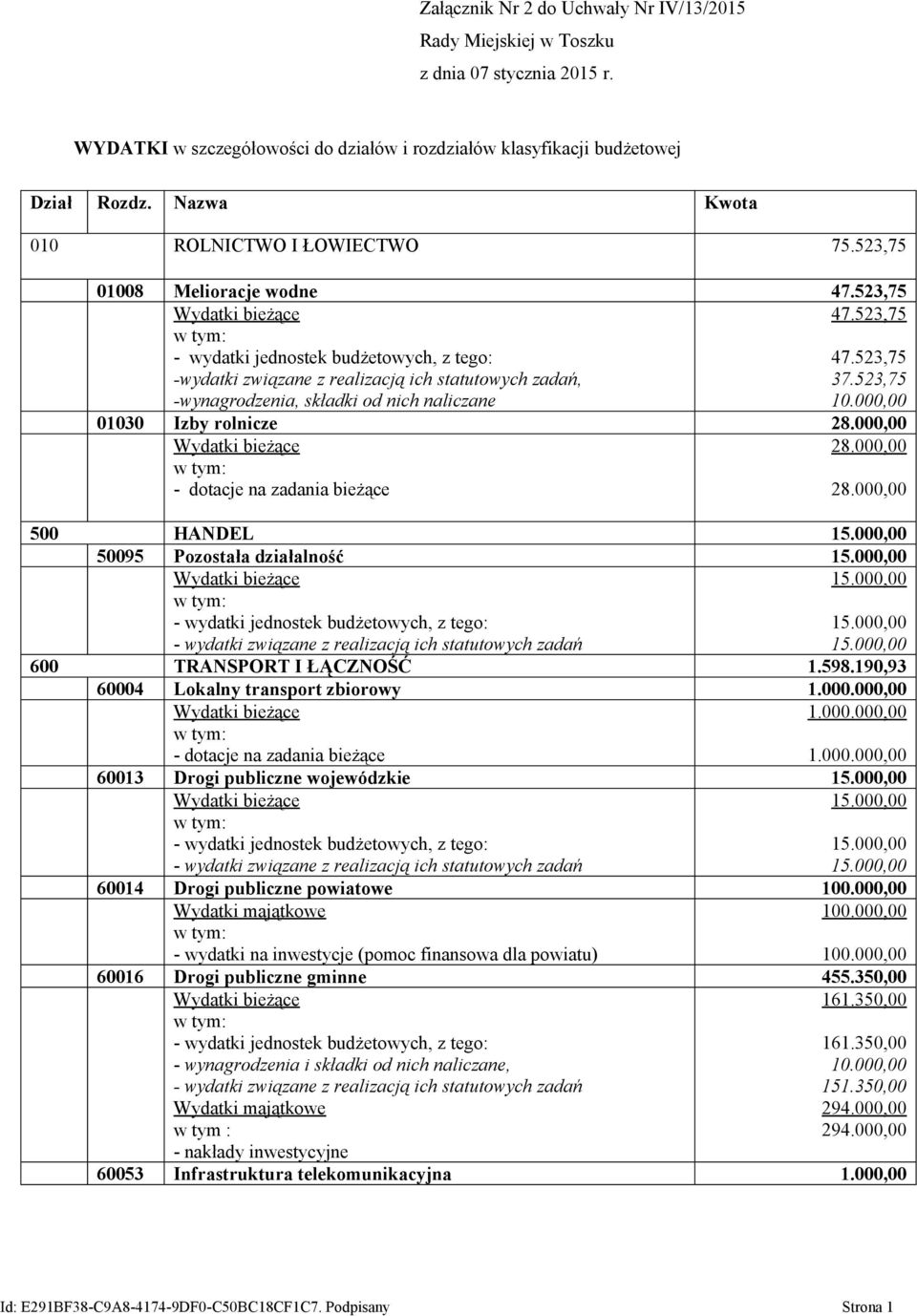 000,00 01030 Izby rolnicze 28.000,00 28.000,00 28.000,00 500 HANDEL 15.000,00 50095 Pozostała działalność 15.000,00 - wydatki jednostek budżetowych, z tego: 15.000,00 15.