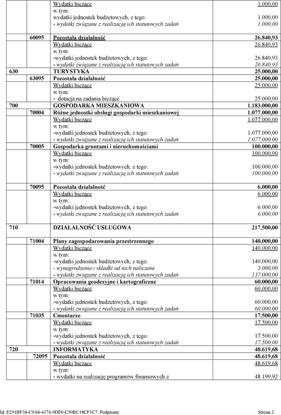 000,00 1.077.000,00 1.077.000,00 1.077.000,00 70005 Gospodarka gruntami i nieruchomościami 100.000,00 100.000,00 100.000,00 100.000,00 70095 Pozostała działalność 6.000,00 6.