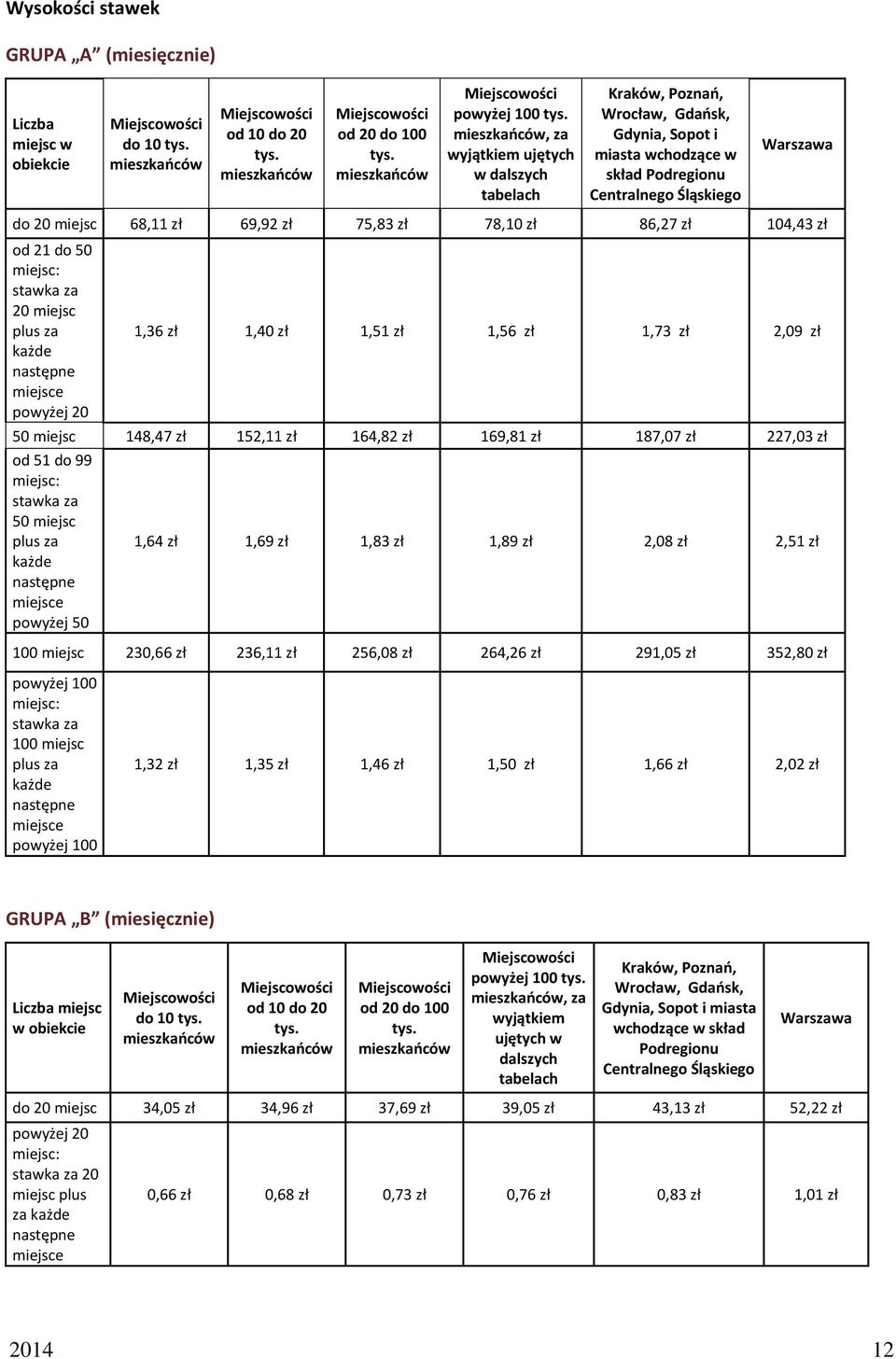 miejsce powyżej 20 1,36 zł 1,40 zł 1,51 zł 1,56 zł 1,73 zł 2,09 zł 50 miejsc 148,47 zł 152,11 zł 164,82 zł 169,81 zł 187,07 zł 227,03 zł od 51 do 99 miejsc: stawka za 50 miejsc plus za każde następne