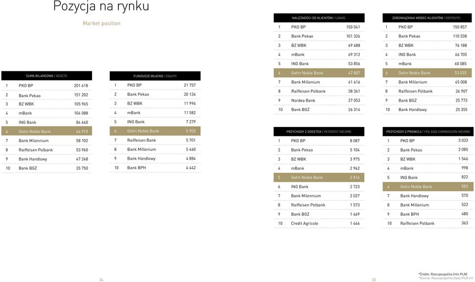 NALEŻNOŚCI PKO BPOD NALEŻNOŚCI KLIENTÓW / LOANS OD KLIENTÓW 2 / LOANS PKO Bank BP Pekao PKO BP 0 0 20 0 0 2 PRZYCHODY Z ODSETEK / INTEREST INCOME ZOBOWIĄZANIA PKO BP WOBEC ZOBOWIĄZANIA KLIENTÓW WOBEC