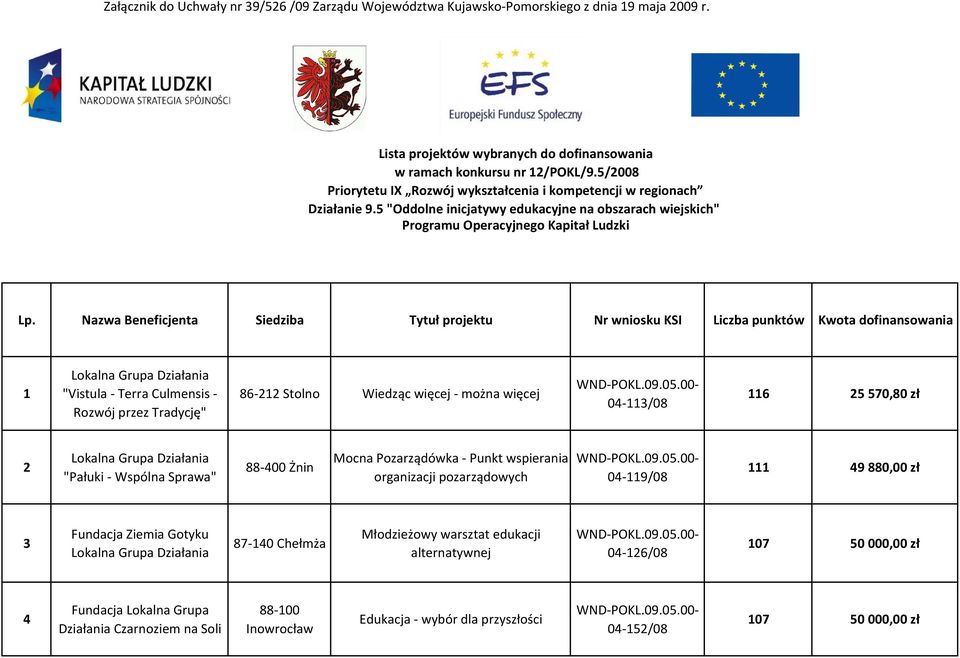 Nazwa Beneficjenta Siedziba Tytuł projektu Nr wniosku KSI Liczba punktów Kwota dofinansowania 1 "Vistula - Terra Culmensis - Rozwój przez Tradycję" 86-212 Stolno Wiedząc więcej - można więcej