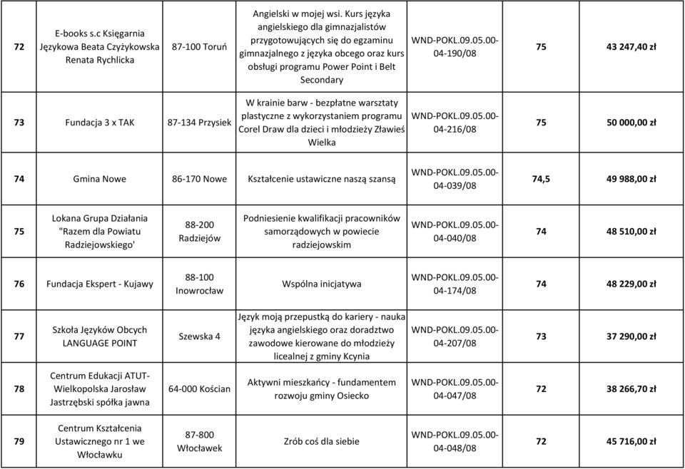 Fundacja 3 x TAK 87-134 Przysiek W krainie barw - bezpłatne warsztaty plastyczne z wykorzystaniem programu Corel Draw dla dzieci i młodzieży Zławieś Wielka 04-216/08 75 50 000,00 zł 74 Gmina Nowe