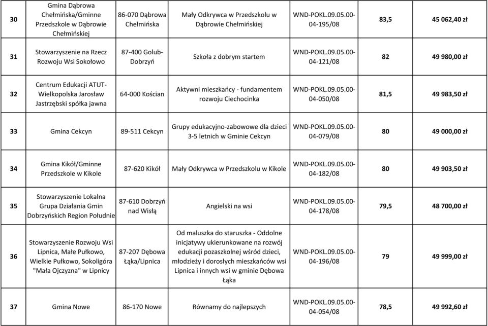 mieszkańcy - fundamentem rozwoju Ciechocinka 04-050/08 81,5 49 983,50 zł 33 Gmina Cekcyn 89-511 Cekcyn Grupy edukacyjno-zabowowe dla dzieci 3-5 letnich w Gminie Cekcyn 04-079/08 80 49 000,00 zł 34