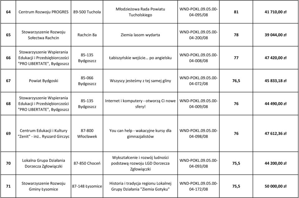 Bydgoszcz Wszyscy jesteśmy z tej samej gliny 04-072/08 76,5 45 833,18 zł 68 Stowarzyszenie Wspierania Edukacji i Przedsiębiorczości "PRO LIBERTATE", Bydgoszcz 85-135 Bydgoszcz Internet i komputery -