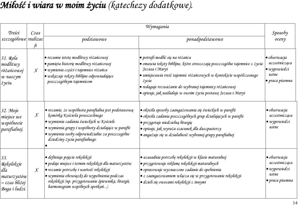 różańcu omawia teksty biblijne, które streszczają poszczególne tajemnice z życia Jezusa i Maryi umiejscawia treść tajemnic różańcowych w kontekście współczesnego życia redaguje rozważanie do wybranej