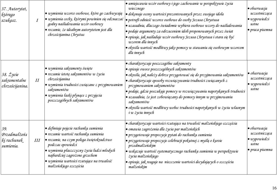 umiejscawia wzór osobowy i jego zachowanie w perspektywie życia wiecznego dokonuje oceny wartości prezentowanych przez swojego idola potrafi odnieść wzorce osobowe do osoby Jezusa Chrystusa