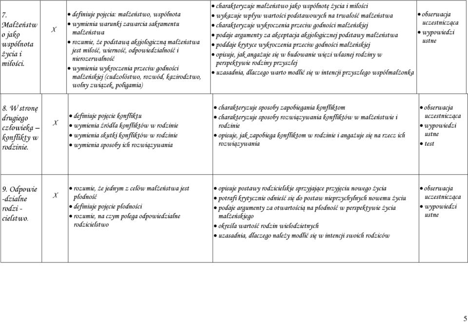 wymienia wykroczenia przeciw godności małżeńskiej (cudzołóstwo, rozwód, kazirodztwo, wolny związek, poligamia) charakteryzuje małżeństwo jako wspólnotę życia i miłości wykazuje wpływ wartości