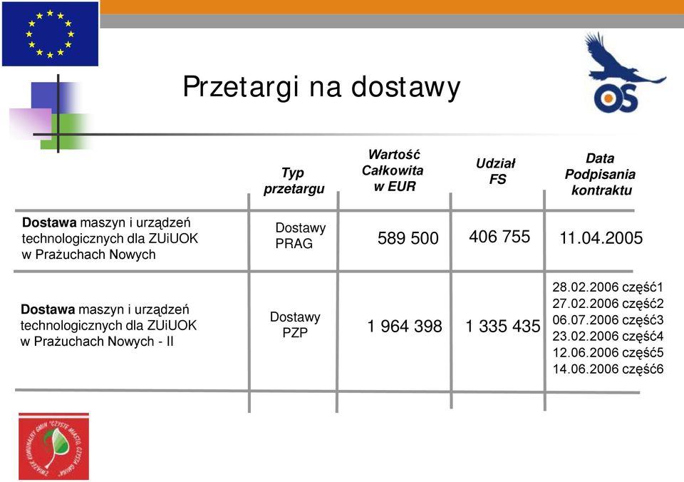 2005 Dostawa maszyn i urządzeń technologicznych dla ZUiUOK w Prażuchach Nowych - II Dostawy PZP 1 964 398