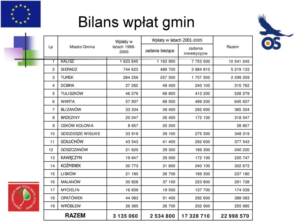 BLIZANÓW 33 334 39 400 292 600 365 334 8 BRZEZINY 20 047 26 400 172 100 218 547 9 CEKÓW KOLONIA 8 657 20 200 28 857 10 GODZIESZE WIELKIE 33 919 39 100 275 300 348 319 11 GOŁUCHÓW 43 543 41 400 292