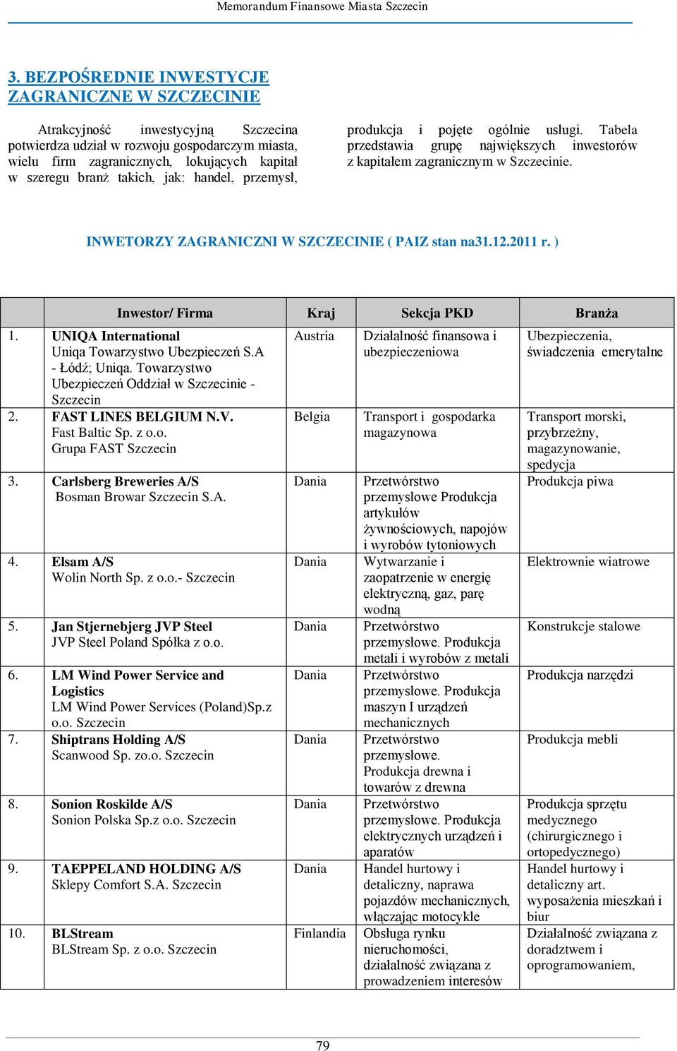 INWETORZY ZAGRANICZNI W SZCZECINIE ( PAIZ stan na31.12.2011 r. ) Inwestor/ Firma Kraj Sekcja PKD Branża 1. UNIQA International Uniqa Towarzystwo Ubezpieczeń S.A - Łódź; Uniqa.