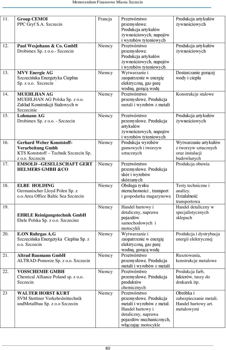 Gerhard Weber Konststoff- Verarbeitung Gmbh KTS Konststoff Technik Szczecin Sp. z o.o. Szczecin 17. EMSOLD GESELLSCHAFT GERT HELMERS GMBH &CO 18. ELBE HOLDING Germanischer Lloyd Polen Sp. z o.o.area Office Baltic Sea Szczecin 19.