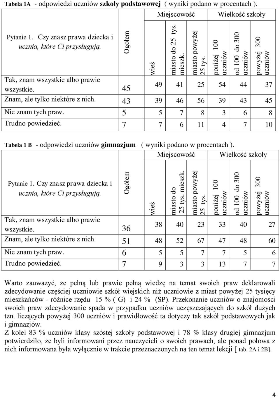 7 7 6 11 4 7 10 Tabela 1 B - odpowiedzi gimnazjum ( wyniki podano w procentach ). Pytanie 1. Czy znasz prawa dziecka i ucznia, które Ci przysługują. Tak, znam wszystkie albo prawie wszystkie.