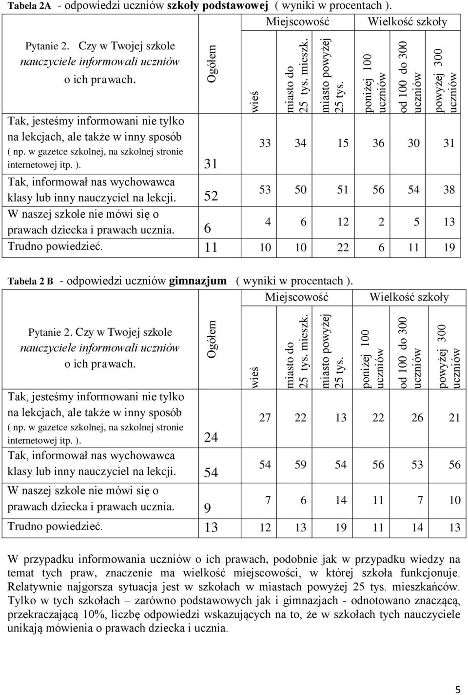 31 33 34 15 36 30 31 Tak, informował nas wychowawca klasy lub inny nauczyciel na lekcji. 52 53 50 51 56 54 38 W naszej szkole nie mówi się o prawach dziecka i prawach ucznia.