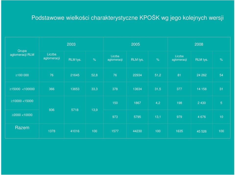 % Liczba aglomeracji RLM tys.