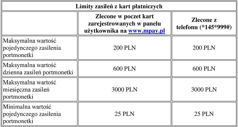 portmonetki Limity zasileń z kart płatniczych Zlecone w poczet kart zarejestrowanych w panelu