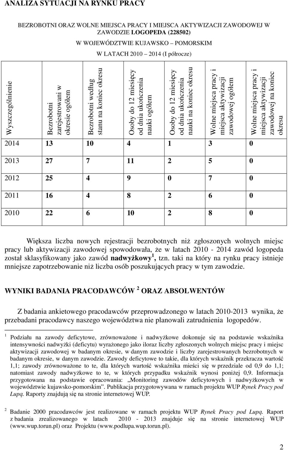 na koniec okresu Wolne miejsca pracy i miejsca aktywizacji zawodowej ogółem 2014 13 10 4 1 3 0 Wolne miejsca pracy i miejsca aktywizacji zawodowej na koniec okresu 2013 27 7 11 2 5 0 2012 25 4 9 0 7