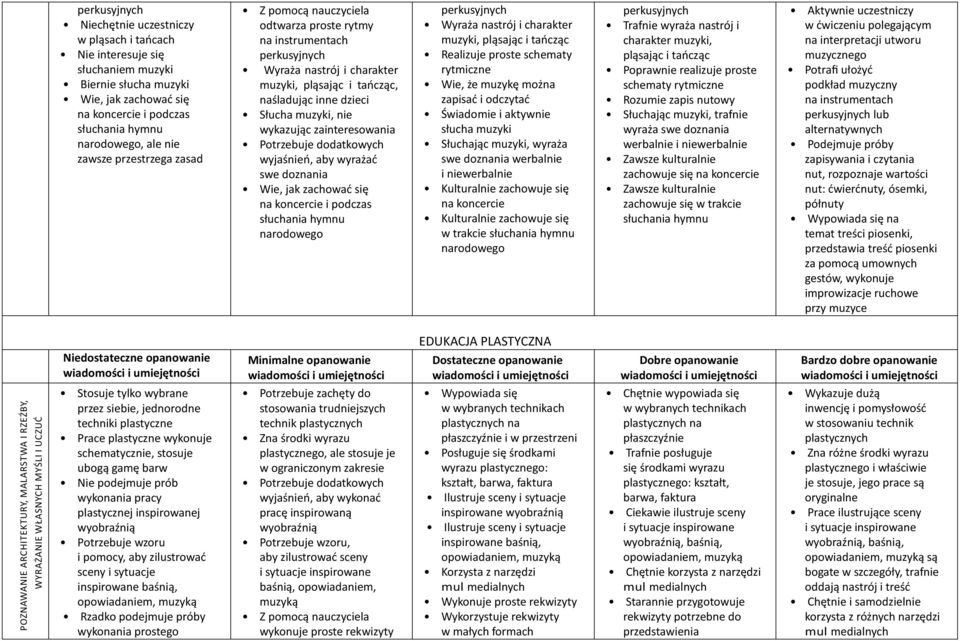 Potrzebuje dodatkowych wyjaśnień, aby wyrażać swe doznania Wie, jak zachować się na koncercie i podczas słuchania hymnu narodowego perkusyjnych Wyraża nastrój i charakter muzyki, pląsając i tańcząc