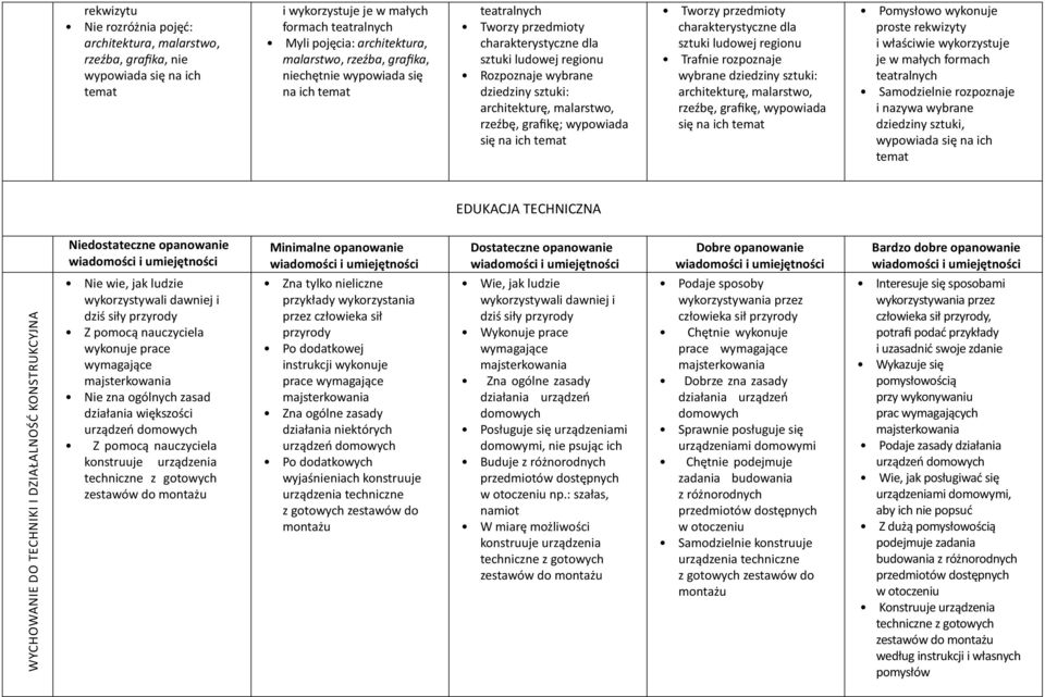 grafikę; wypowiada się na ich temat Tworzy przedmioty charakterystyczne dla sztuki ludowej regionu Trafnie rozpoznaje wybrane dziedziny sztuki: architekturę, malarstwo, rzeźbę, grafikę, wypowiada się
