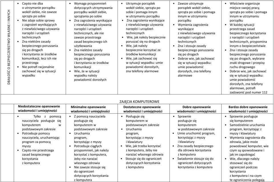 sytuacji wypadku Wymaga przypomnień dotyczących utrzymywania porządku wokół siebie, sprzątania po sobie Zna zagrożenia wynikające z niewłaściwego używania narzędzi i urządzeń technicznych, ale nie