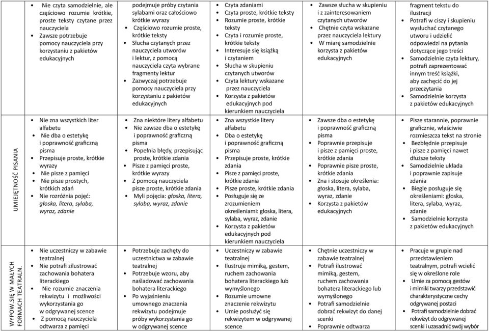 potrzebuje pomocy nauczyciela przy korzystaniu z pakietów edukacyjnych Czyta zdaniami Czyta proste, krótkie teksty Rozumie proste, krótkie teksty Czyta i rozumie proste, krótkie teksty Interesuje się