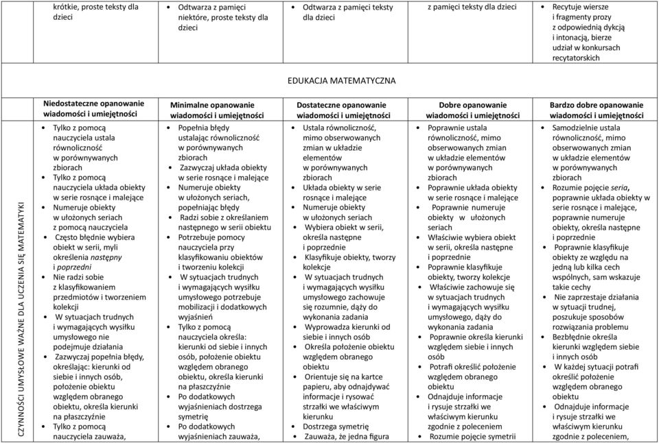 rosnące i malejące Numeruje obiekty w ułożonych seriach, popełniając błędy Radzi sobie z określaniem następnego w serii obiektu Potrzebuje pomocy nauczyciela przy klasyfikowaniu obiektów i tworzeniu