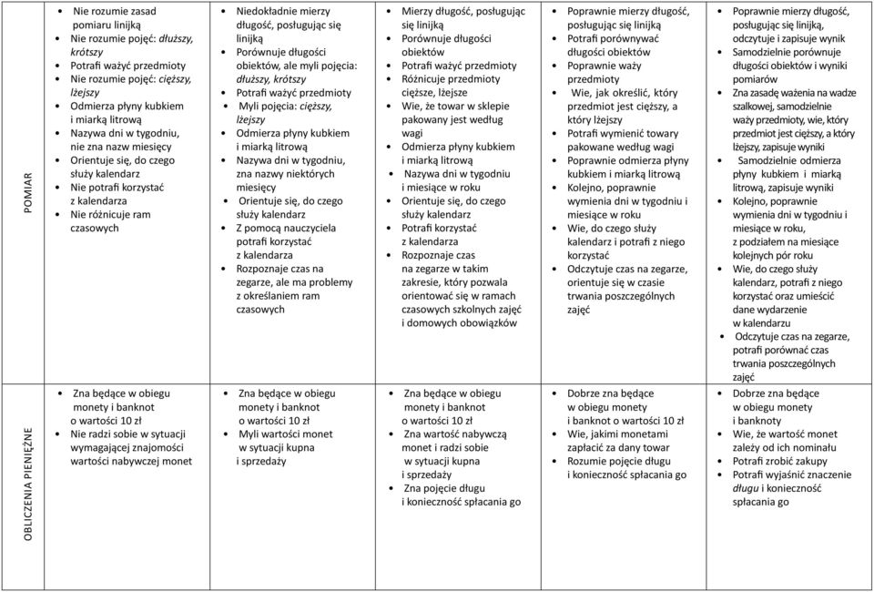 długości obiektów, ale myli pojęcia: dłuższy, krótszy Potrafi ważyć przedmioty Myli pojęcia: cięższy, lżejszy Odmierza płyny kubkiem i miarką litrową Nazywa dni w tygodniu, zna nazwy niektórych