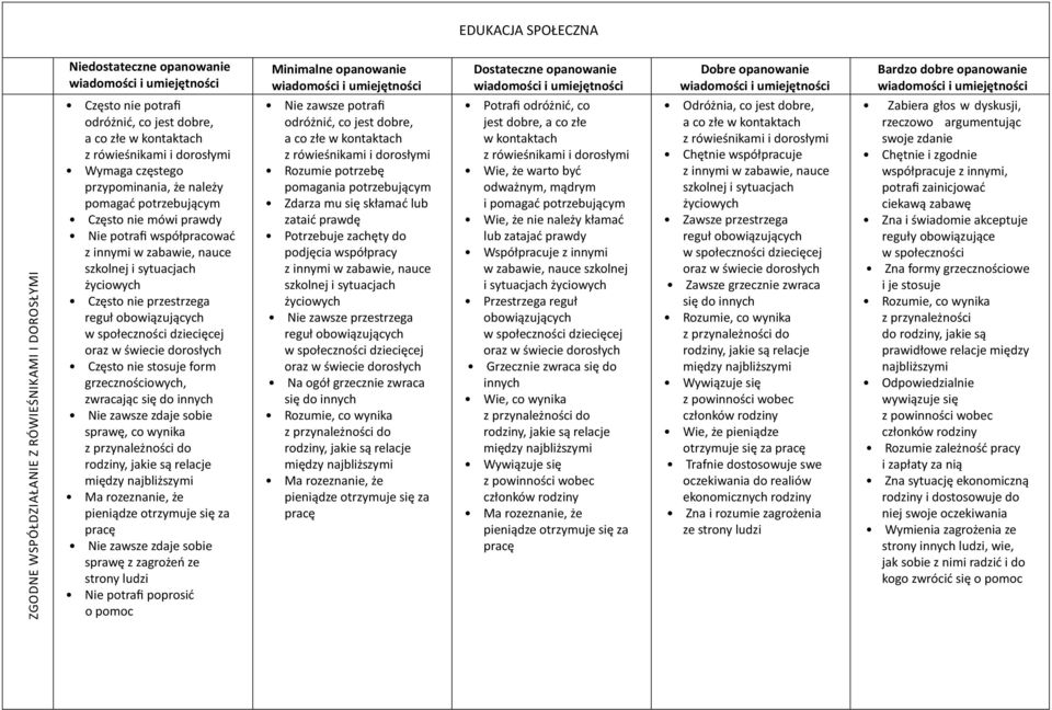 ogół grzecznie zwraca się do innych Rozumie, co wynika z przynależności do rodziny, jakie są relacje między najbliższymi Ma rozeznanie, że pieniądze otrzymuje się za pracę Potrafi odróżnić, co jest