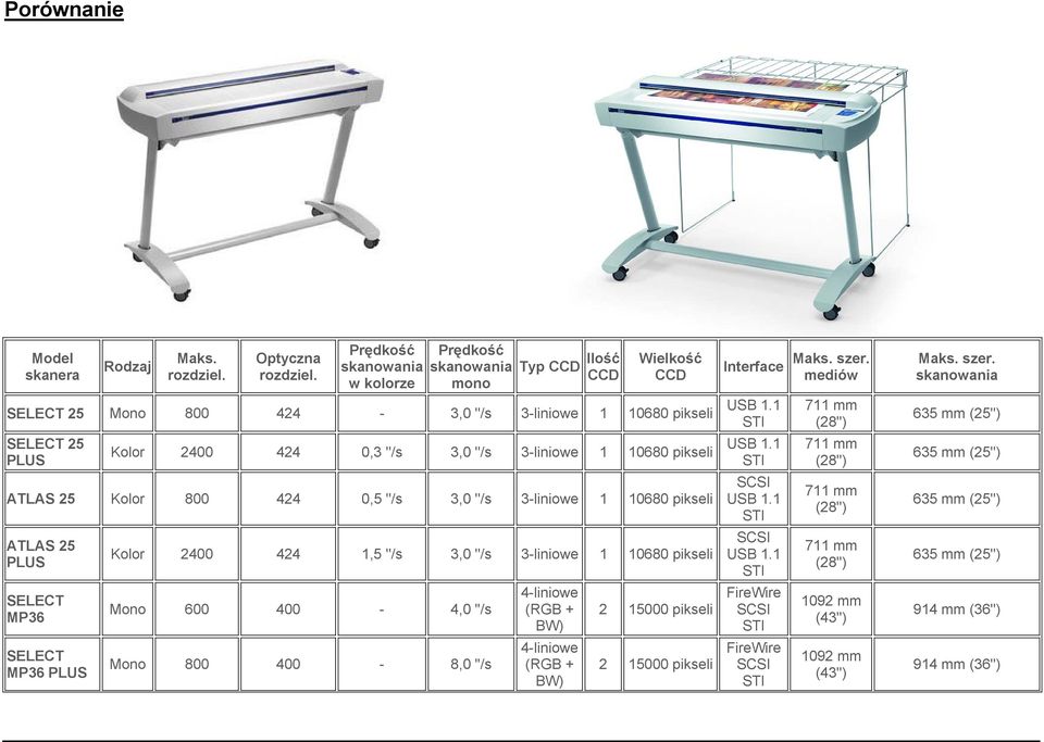 1 711 mm (28'') 635 mm (25'') SELECT 25 PLUS Kolor 2400 424 0,3 ''/s 3,0 ''/s 3-liniowe 1 10680 pikseli USB 1.