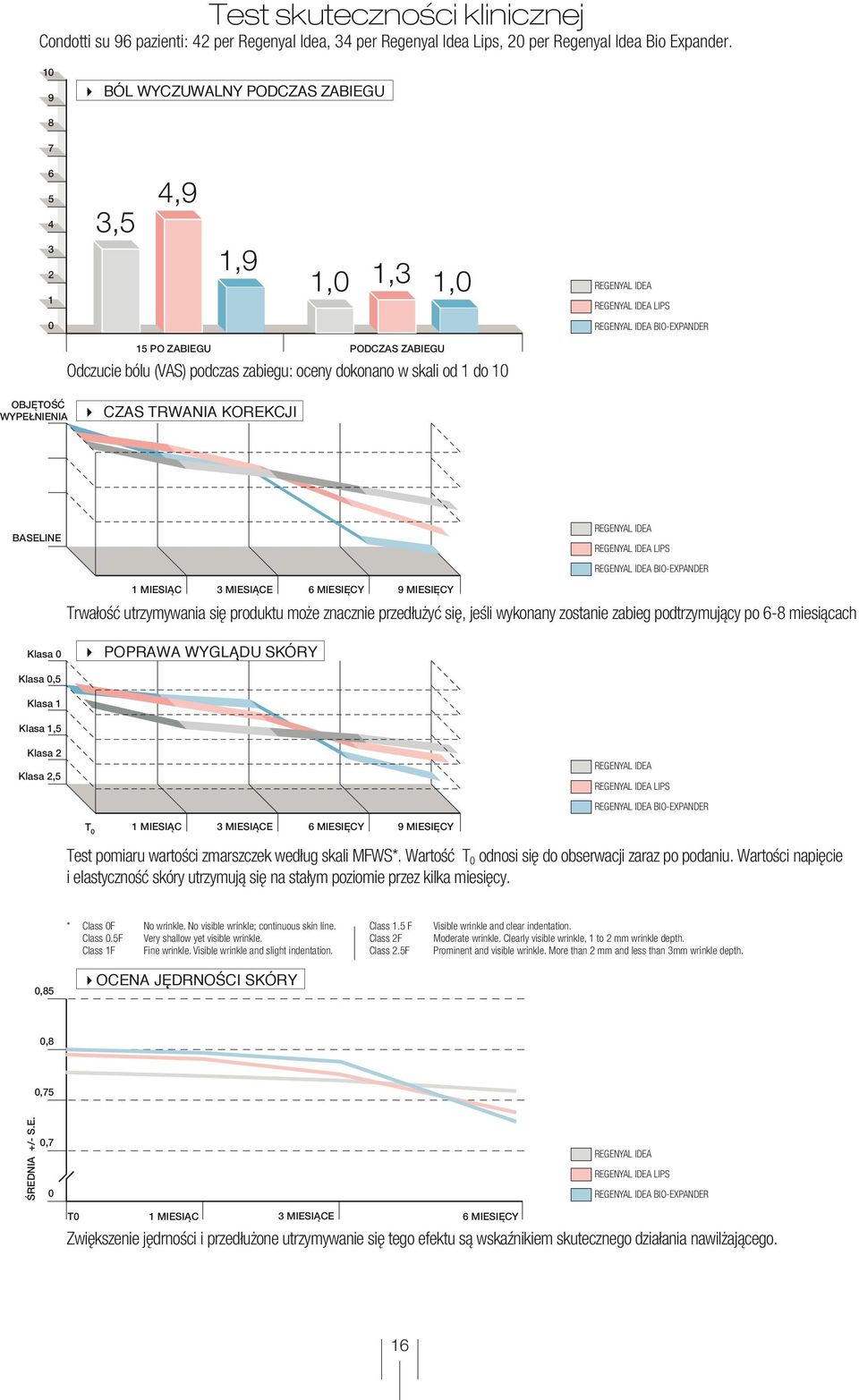 zabiegu: oceny dokonano w skali od 1 do 10 OBJĘTOŚĆ WYPEŁNIENIA CZAS TRWANIA KOREKCJI BASELINE REGENYAL IDEA REGENYAL IDEA LIPS 1 MIESIĄC 3 MIESIĄCE 6 MIESIĘCY 9 MIESIĘCY REGENYAL IDEA BIO-EXPANDER
