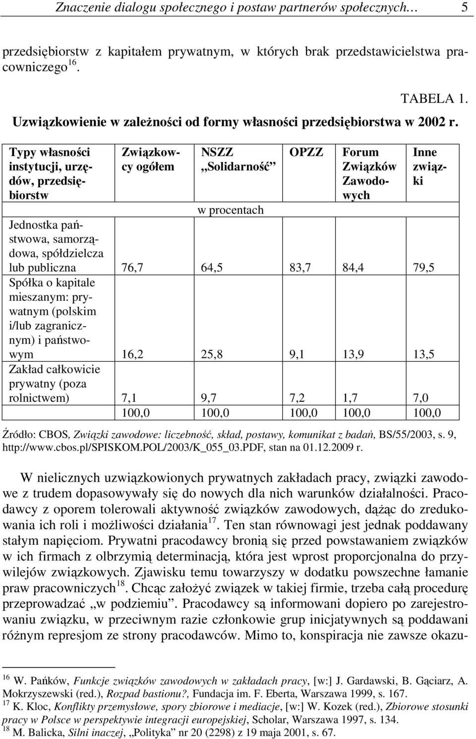 Typy własności instytucji, urzędów, przedsiębiorstw Związkowcy ogółem NSZZ Solidarność OPZZ Forum Związków Zawodowych Inne związki w procentach Jednostka państwowa, samorządowa, spółdzielcza lub