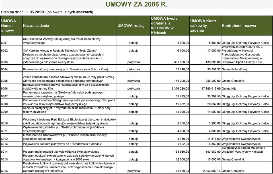 świętokrzyskiego dotacja 5 000,00 5 500,00 Okręg Ligi Ochrony Przyrody Kielce 6002 XIV Konkurs wiedzy o Regionie Kieleckim "Moja Ziemia" dotacja 6 000,00 Wojewódzki Dom Kultury im. J.