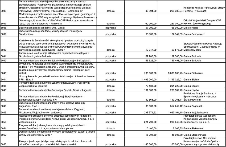 Robotnicza 18" dotacja 43 694,00 Komenda Miejska Państwowej Straży 268 380,04 Pożarnej w Kielcach Modernizacja i przystosowanie do celów ekologicznych i gaśniczych 2 samochodów dla OSP włączonych do