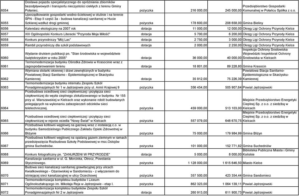 Szklanej wzdłuż drogi gminnej pożyczka 178 600,00 208 658,00 Gmina Bieliny 6056 Kalendarz ekologiczny na 2007 rok dotacja 11 000,00 12 000,00 Okręg Ligi Ochrony Przyrody Kielce 6057 XIII Ogólnopolski