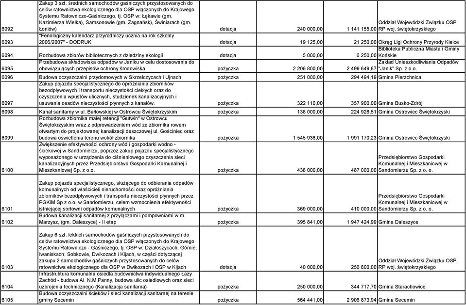 świętokrzyskiego 6093 "Fenologiczny kalendarz przyrodniczy ucznia na rok szkolny 2006/2007" - DODRUK dotacja 19 125,00 21 250,00 Okręg Ligi Ochrony Przyrody Kielce 6094 Rozbudowa zbiorów