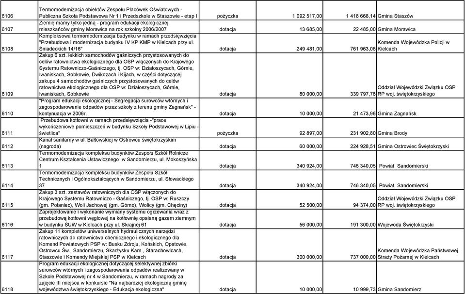 Kompleksowa termomodernizacja budynku w ramach przedsięwzięcia "Przebudowa i modernizacja budynku IV KP KMP w Kielcach przy ul.