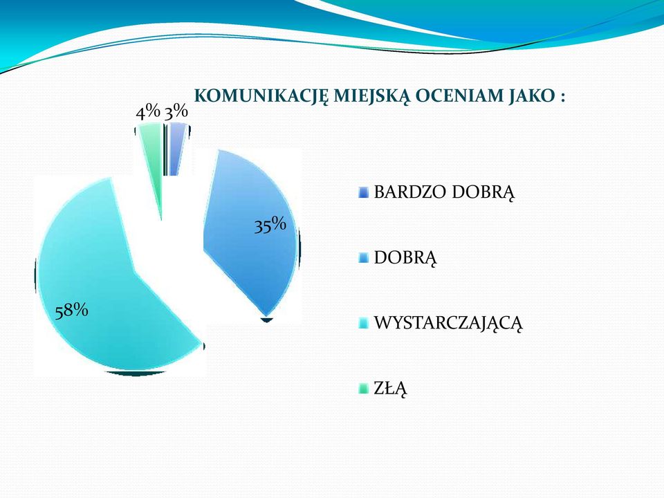 : 35% BARDZO DOBRĄ