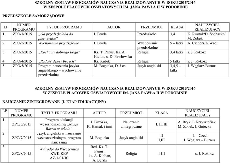 Rokosz Kielan, s. D. Pawłowska 4. ZPO/4/2015 Rado dzieci Boych Ks. Kubik Religia 5 latki s. J. Rokosz 5. ZPO/5/2015 Program nauczania jzyka angielskiego wychowanie przedszkolne M. Bogucka, D.