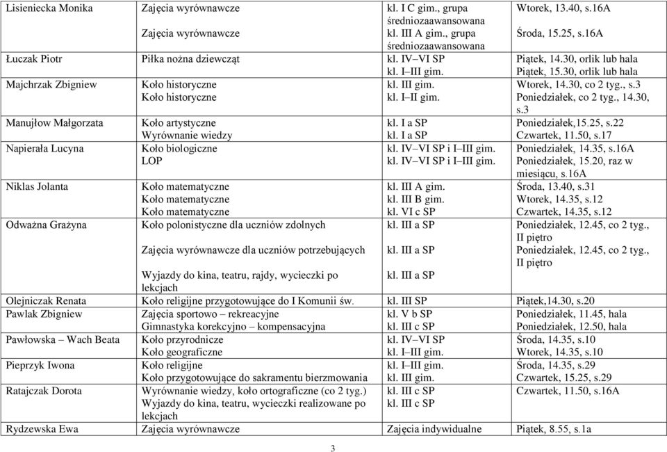 3 Manujłow Małgorzata Koło artystyczne kl. I a SP kl. I a SP Poniedziałek,15.25, s.22 Czwartek, 11.50, s.17 Napierała Lucyna Koło biologiczne LOP kl. IV VI SP i I III gim. kl. IV VI SP i I III gim. Poniedziałek, 14.